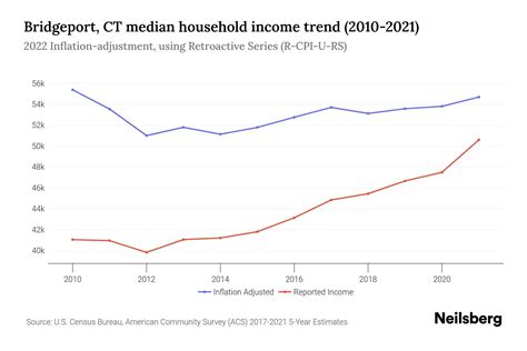 Bridgeport, CT Median Household Income - 2025 Update | Neilsberg
