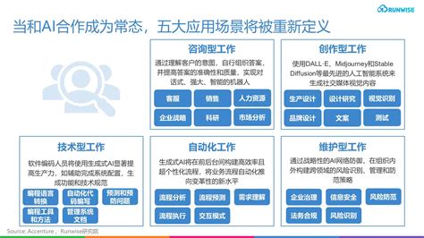 创新指南｜2025企业如何开启生成式AI创新?从5大应用场景和6步抓手 - Runwise.co