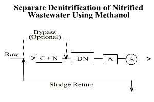 Denitrification: Process Description and Design