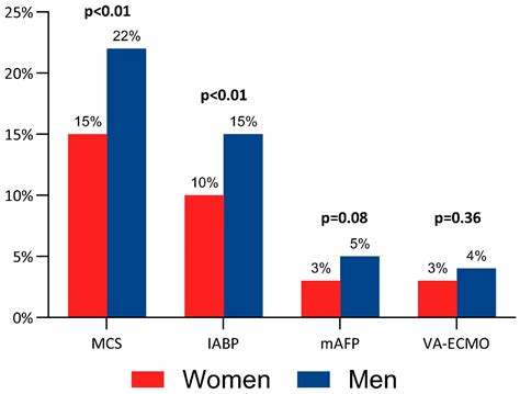 Sex Differences in Non-Acute Myocardial Infarction Cardiogenic Shock ...