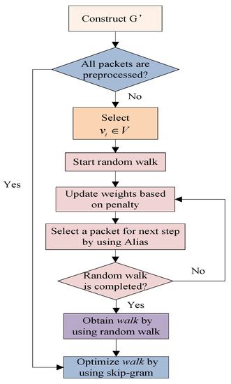 A Graph Representation Learning Algorithm for Low-Order Proximity ...