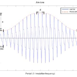 Carrier Wave Modulation 的图像结果
