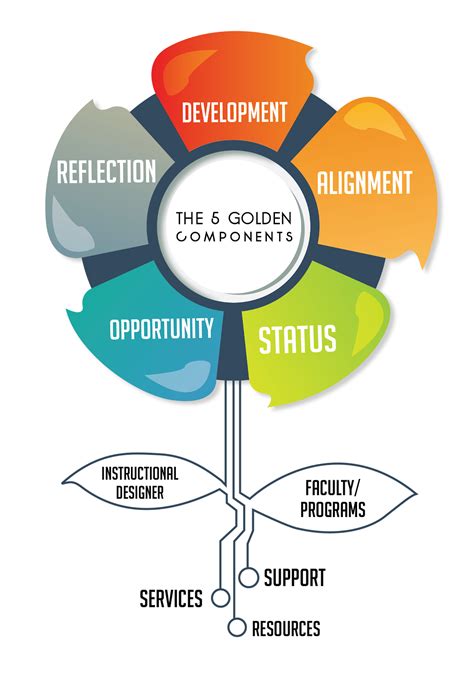 Image result for Course System Development View