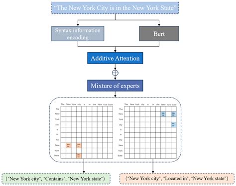 An Entity-Relation Extraction Method Based on the Mixture-of-Experts ...