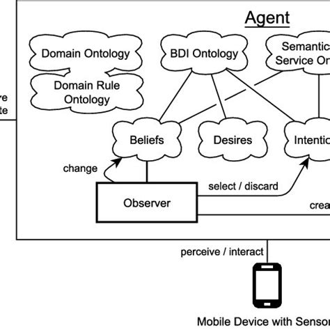 Image result for Structure of Intellient Agent