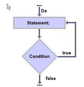 Image result for Java Loops