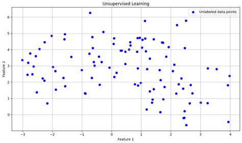 Image result for UNSUPERVISED