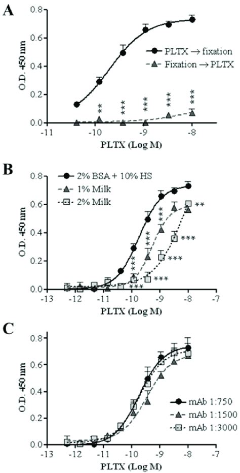 Image result for Optimization Elisa