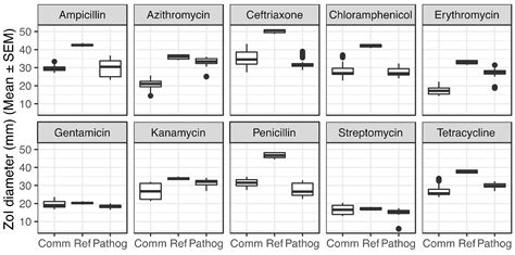 Antimicrobial Resistance Profiles of Human Commensal Neisseria Species