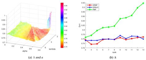 Graphs Regularized Robust Matrix Factorization and Its Application on ...