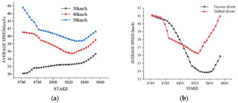 Validation of Vehicle Driving Simulator from Perspective of Velocity ...