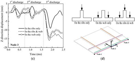 Electromagnetic Forming Rules of a Stiffened Panel with Grid Ribs