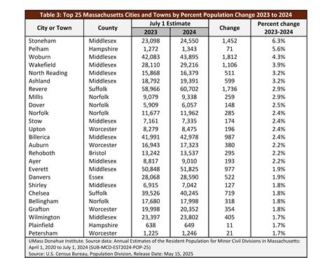 UMass Donahue Institute | Released: New Population Estimates For Towns and Cities in Massachusetts