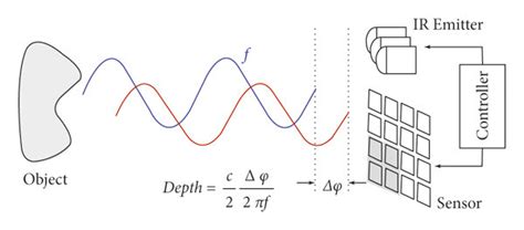 Working principle of ToF depth cameras [28]. | Download Scientific Diagram