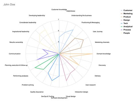 Image result for Product Development Competency Matrix
