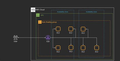 AWS ELB Architecture Diagram 的图像结果
