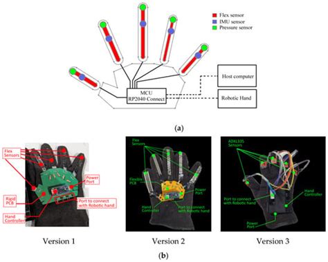 Human–Robot Interaction Using Learning from Demonstrations and a ...