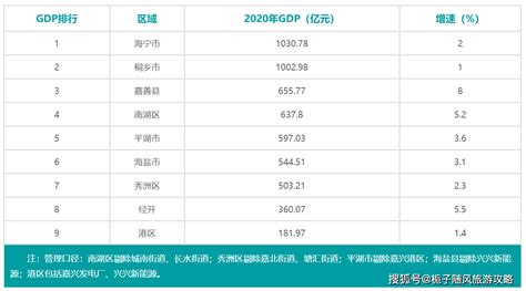 嘉兴各区GDP排行榜公布：看看嘉兴各区的GDP是多少？_生产总值