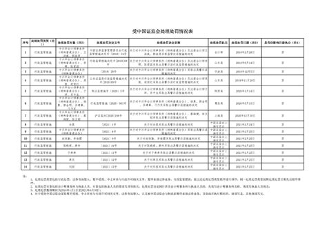 (2020)受中国证监会处理处罚情况表