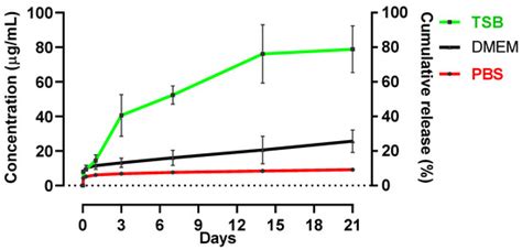 Formulation, Characterisation, and Biocompatibility Assessment of ...