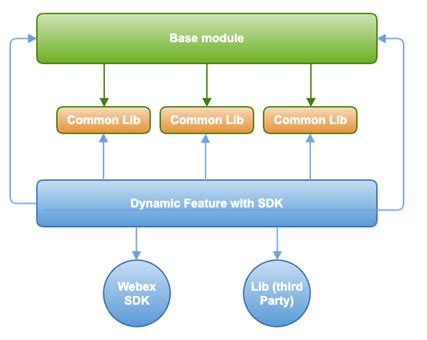 Image result for Dynamic Feature Update Android Studio