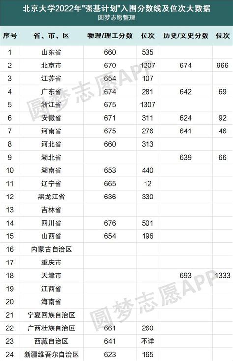 清华和北大各省份录取人数和投档线公布, 看看你的省招了多少人?