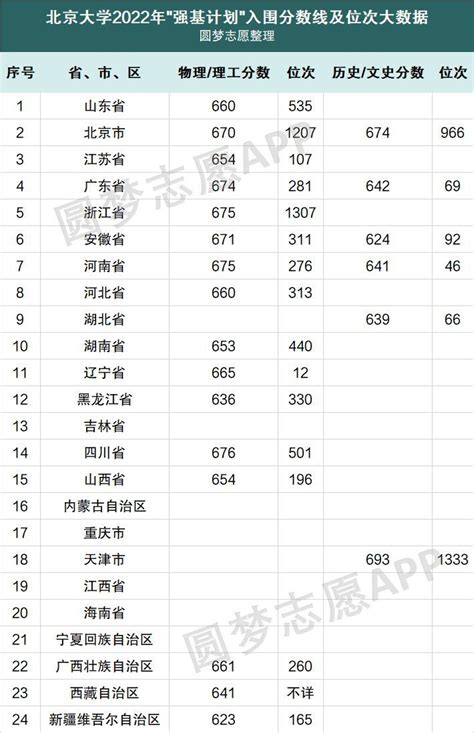 今年北大清华录取分数线是多少2022年！清华北大要多少分才能考上（各省汇总）