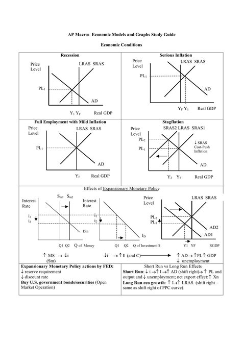 AP Macroeconomics Cheat Sheet | AP Macroeconomics - AP | Thinkswap