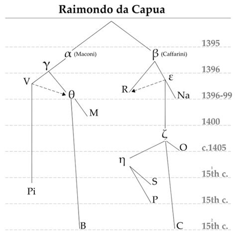 On Manuscripts, Prints and Blessed Transformations: Caterina da Siena’s ...