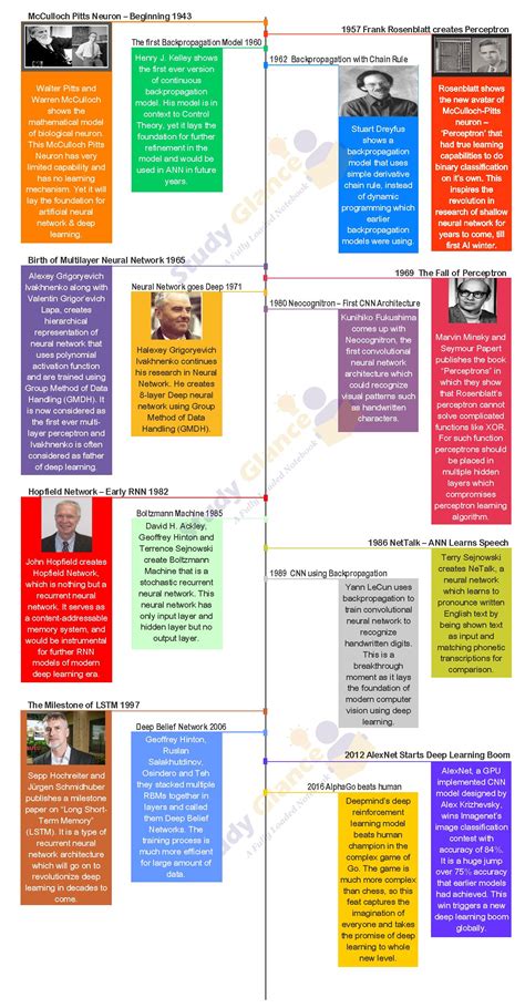 Brief History - Deep Learning Tutorial | Study Glance