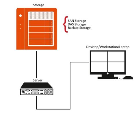 Local Storage Management Solution 的图像结果