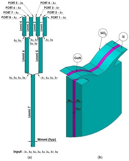 An 8-Channel Wavelength MMI Demultiplexer in Slot Waveguide Structures