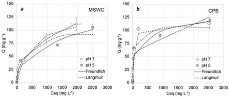 Utilization of Composts for Adsorption of Methylene Blue from Aqueous ...