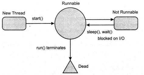 Image result for Java Threading Interview Questions