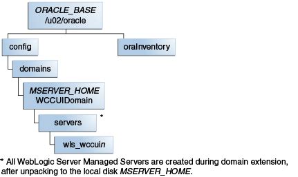 Preparing the File System for an Enterprise Deployment
