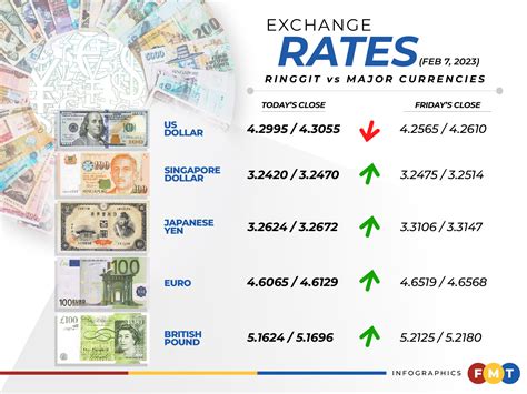 Ringgit lower as US non-farm payrolls shocks Asian foreign exchange | FMT