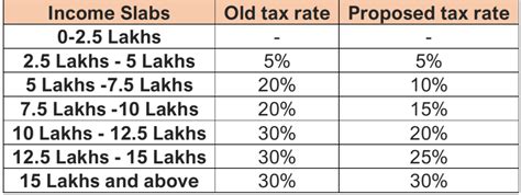 Should You Opt For The New Tax Regime? - Budget 2020 - ithought