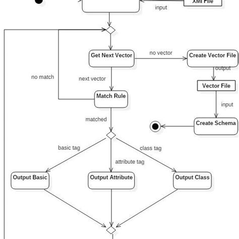 What Is UML Activity Diagram 的图像结果