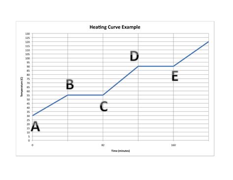Heating Curve Graph 的图像结果