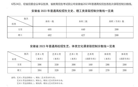 2023安徽高考分数线公布：文史本科二批440分，理工本科二批427分