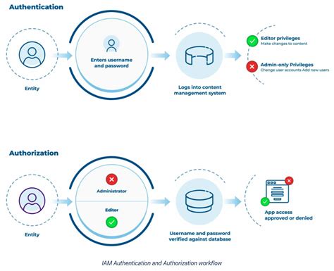 Identity Access Management 的图像结果