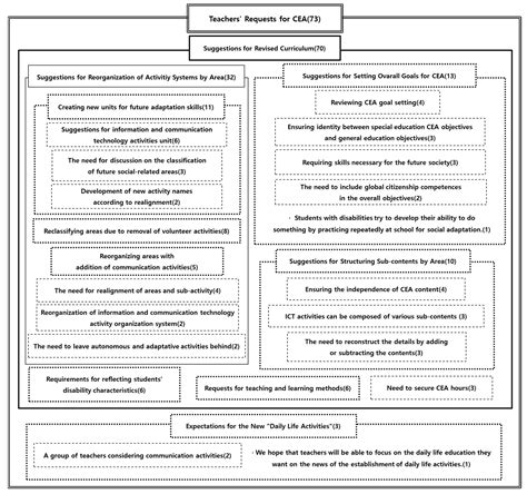 Analysis of Perceptions and Requirements for Creative Experiential ...