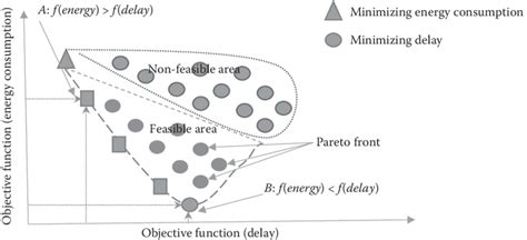 Multi Objective Function Optimization 的图像结果
