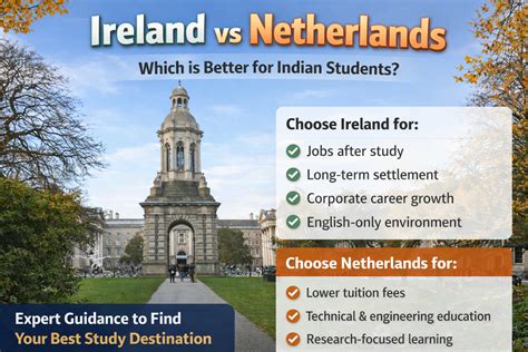 Ireland vs Netherlands for Indian Students 2026: Fees, Cost of Living, Visa, Jobs & PR ...