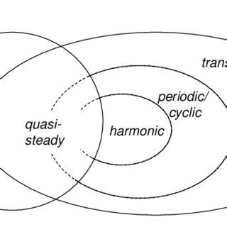 Image result for Variant and Time Invariant