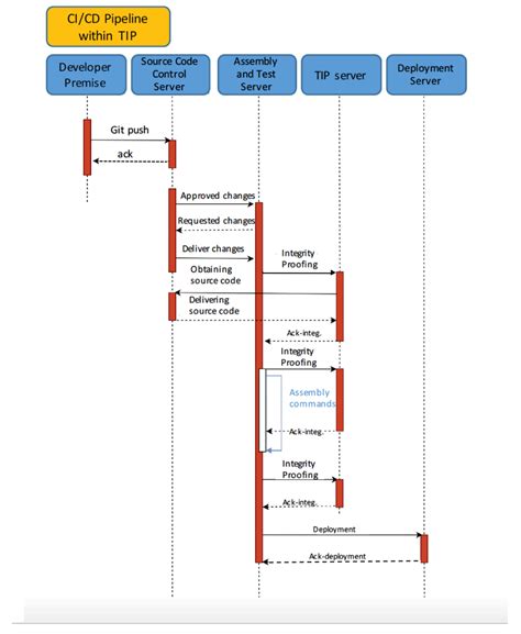 P2ISE: Preserving Project Integrity in CI/CD Based on Secure Elements