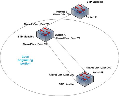 Spanning-Tree Broadcast Storm 的图像结果