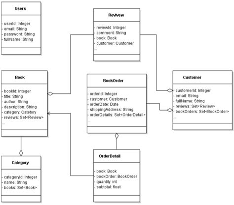 Image result for Model Class Java