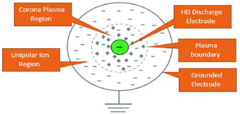 Image result for Ionization Process