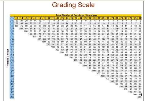Percentage Chart For Grading - Educational Chart Resources